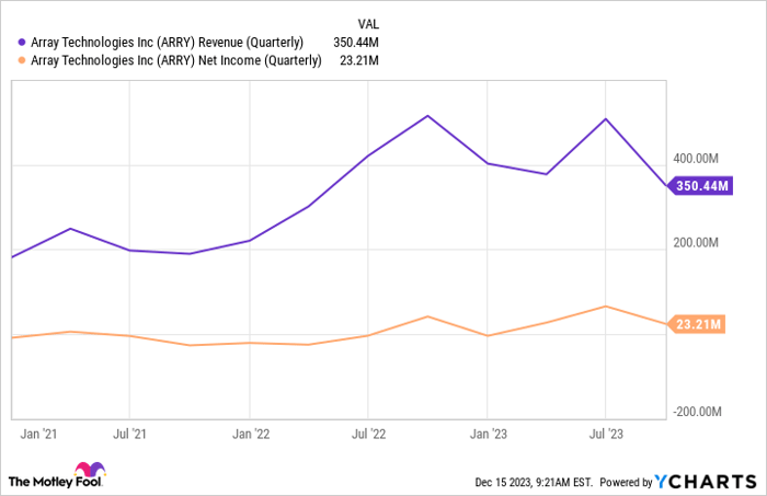 ARRY Revenue (Quarterly) Chart