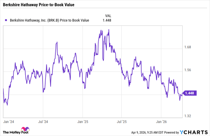 BRK.B Price to Book Value Chart