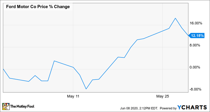 Why Ford S Stock Gained Over 12 In May Nasdaq
