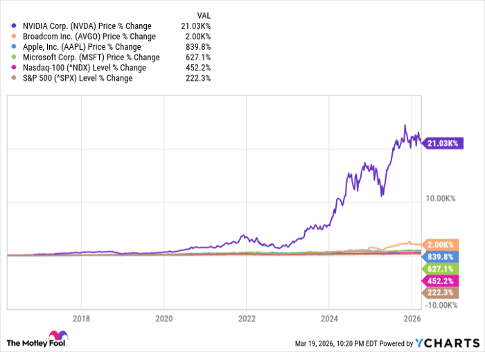 NVDA Chart