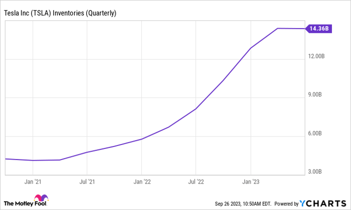 TSLA Inventories (Quarterly) Chart