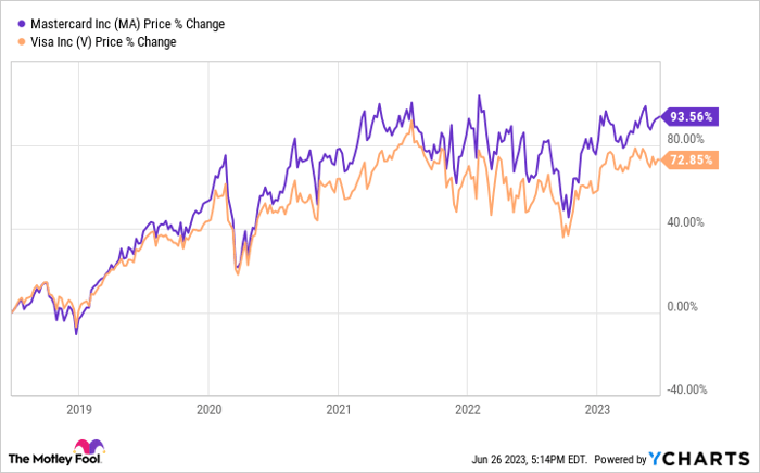 Chart showing Mastercard's and Visa's prices both up since 2019, with Mastercard's currently higher.