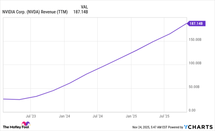 NVDA Revenue (TTM) Chart