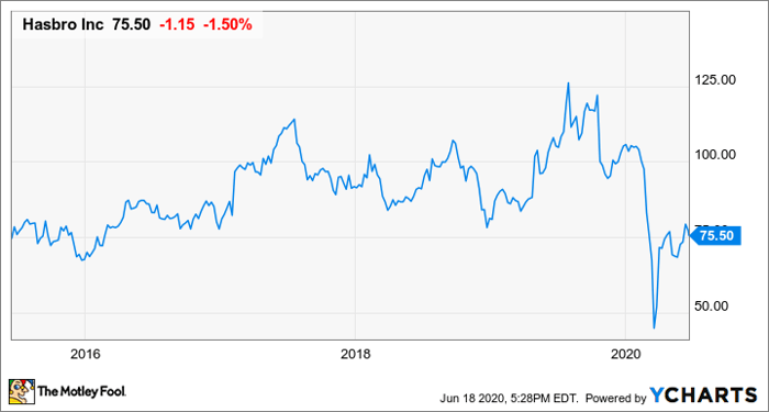 Why Investors Should Finally Consider Hasbro Stock | Nasdaq