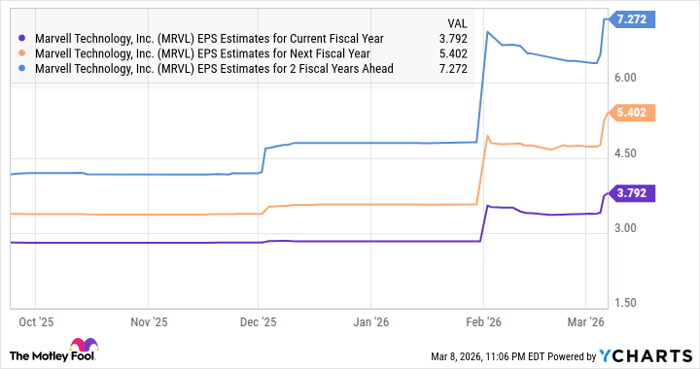 MRVL EPS Estimates for Current Fiscal Year Chart