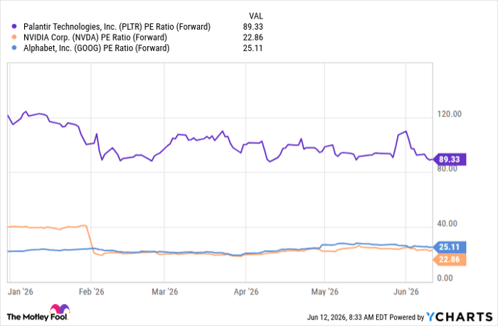 PLTR PE Ratio (Forward) Chart