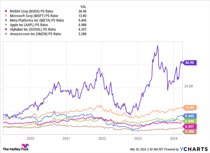 NVDA PS Ratio Chart