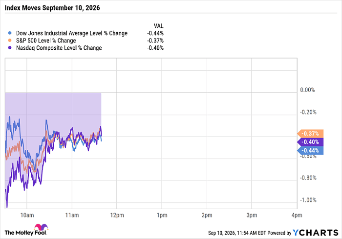 ^DJI Chart