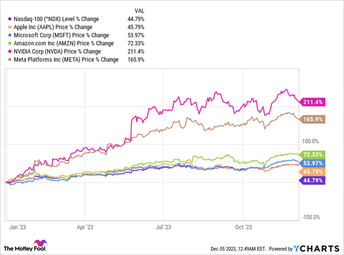 The Nasdaq 100 vs the Rest of the World