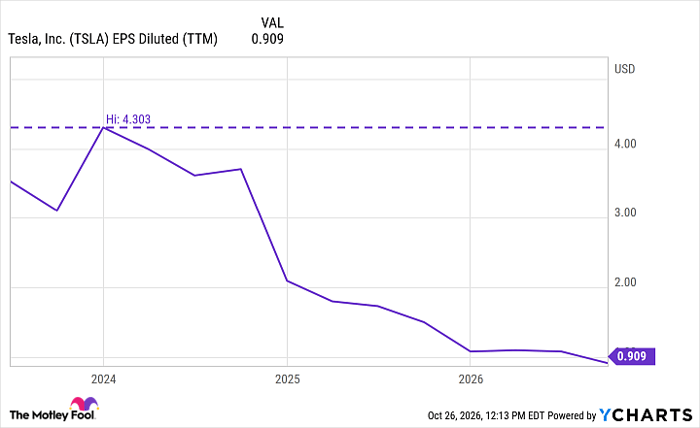 TSLA EPS Diluted (TTM) Chart