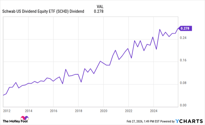 SCHD Dividend Chart