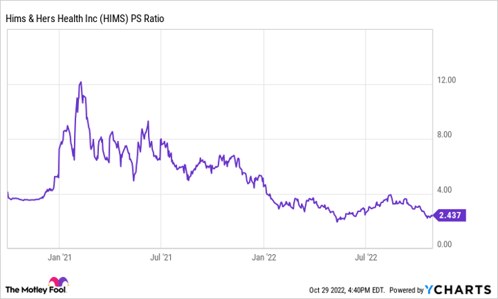 HIMS PS Ratio Chart.