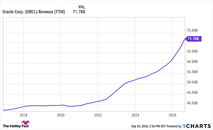 ORCL Revenue (TTM) Chart