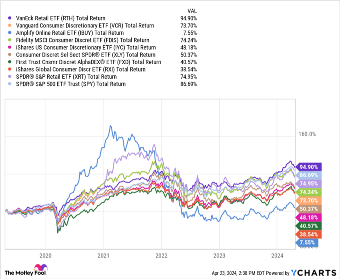 RTH Total Return Level Chart