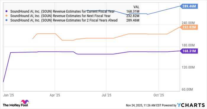 SOUN Revenue Estimates for Current Fiscal Year Chart
