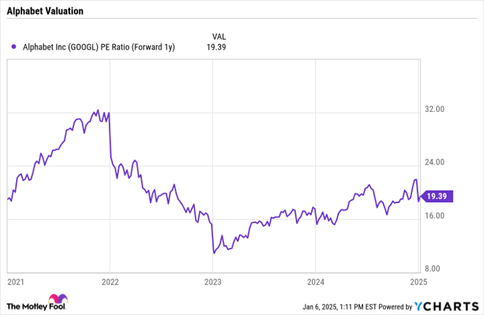 GOOGL PE Ratio (Forward 1y) Chart