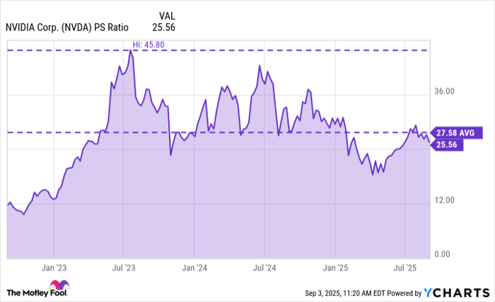 NVDA PS Ratio Chart