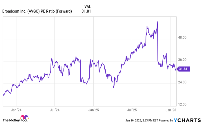 AVGO PE Ratio (Forward) Chart