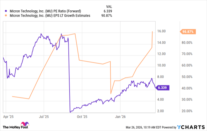 MU PE Ratio (Forward) Chart