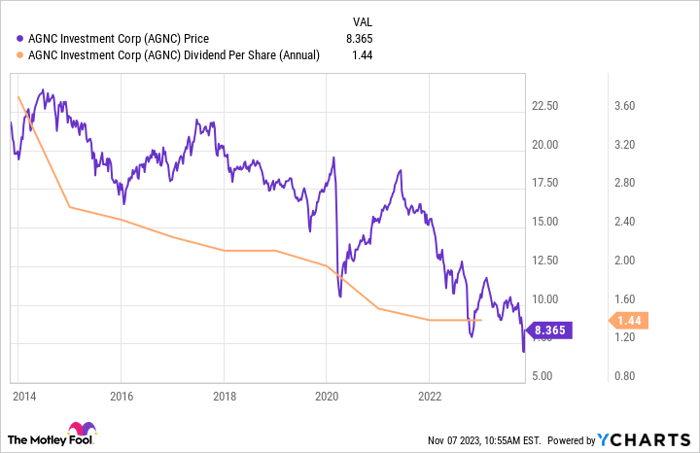 AGNC Chart