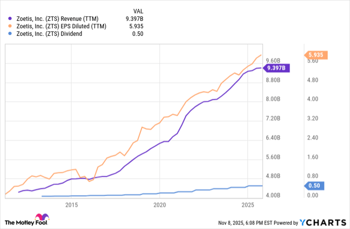 ZTS Revenue (TTM) Chart