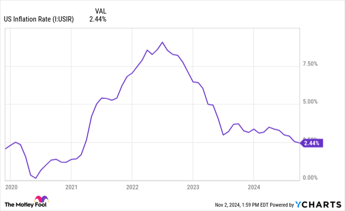 US Inflation Rate Chart