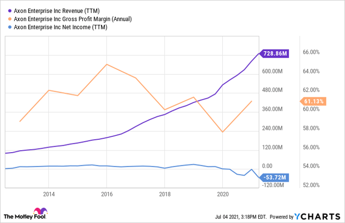 AXON Revenue (TTM) Chart