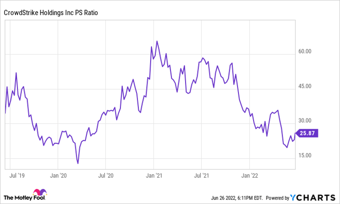 CRWD PS Ratio Chart