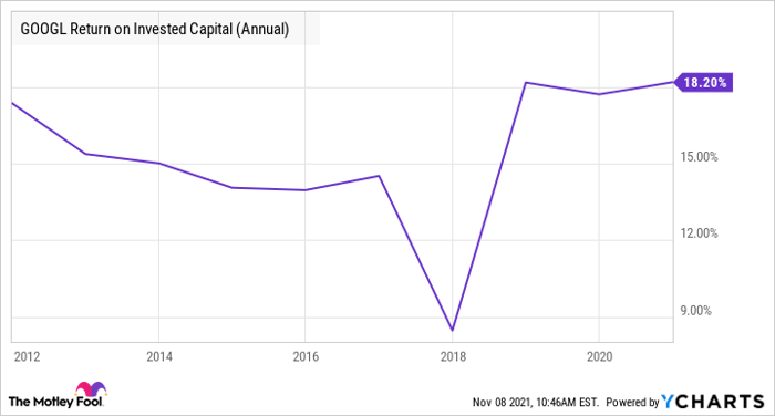 Chart showing overall rise in Alphabet's ROIC since 2012.