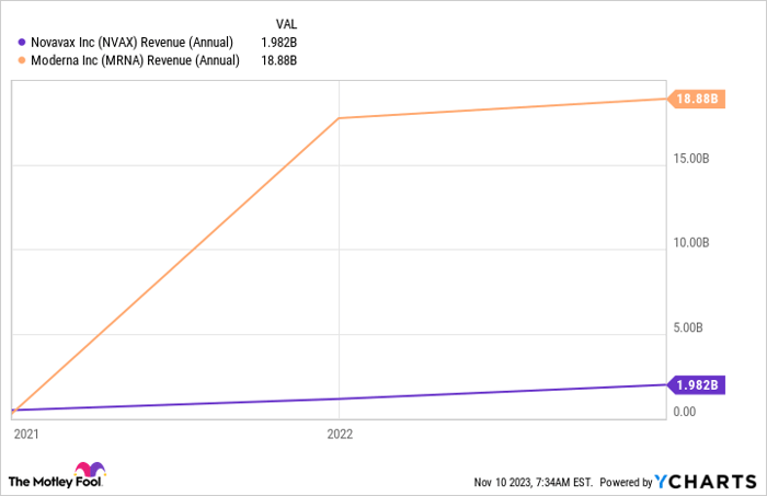NVAX Revenue (Annual) Chart
