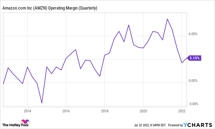 AMZN Operating Margin (Quarterly) Chart