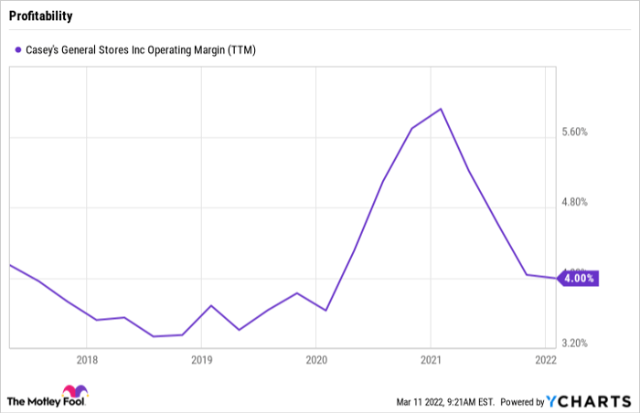 CASY Operating Margin (TTM) Chart