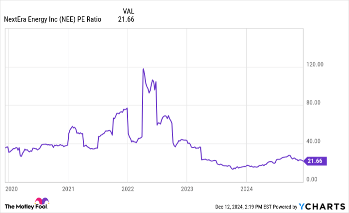 NEE PE Ratio Chart