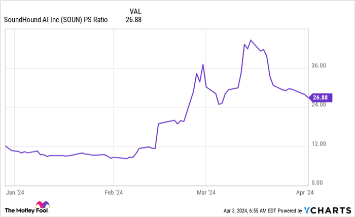 SOUN PS Ratio Chart