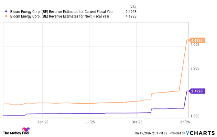 BE Revenue Estimates for Current Fiscal Year Chart