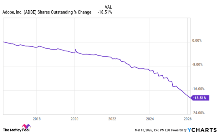 ADBE Shares Outstanding Chart