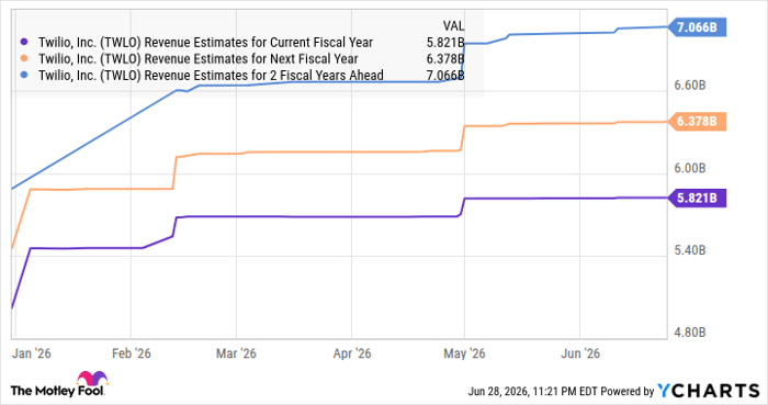 TWLO Revenue Estimates for Current Fiscal Year Chart