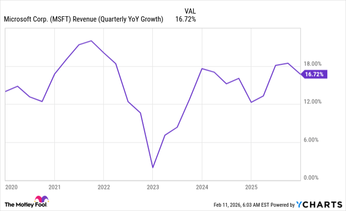MSFT Revenue (Quarterly YoY Growth) Chart