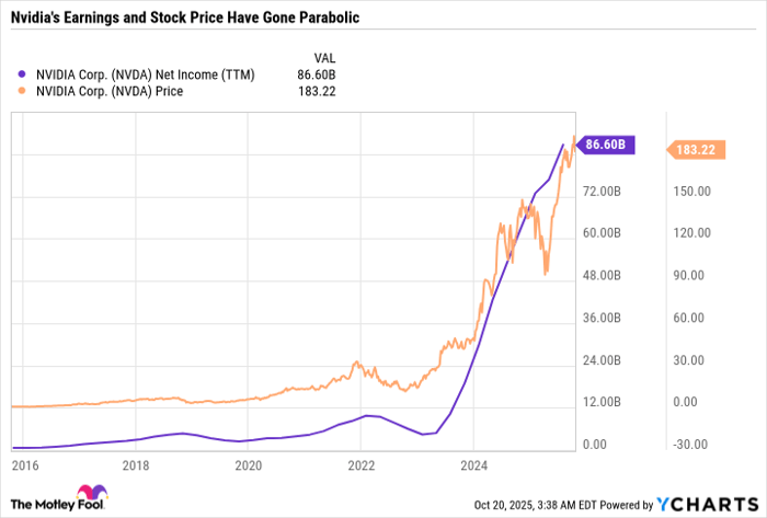 NVDA Net Income (TTM) Chart
