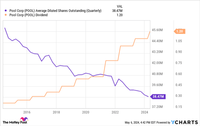 POOL Average Diluted Shares Outstanding (Quarterly) Chart