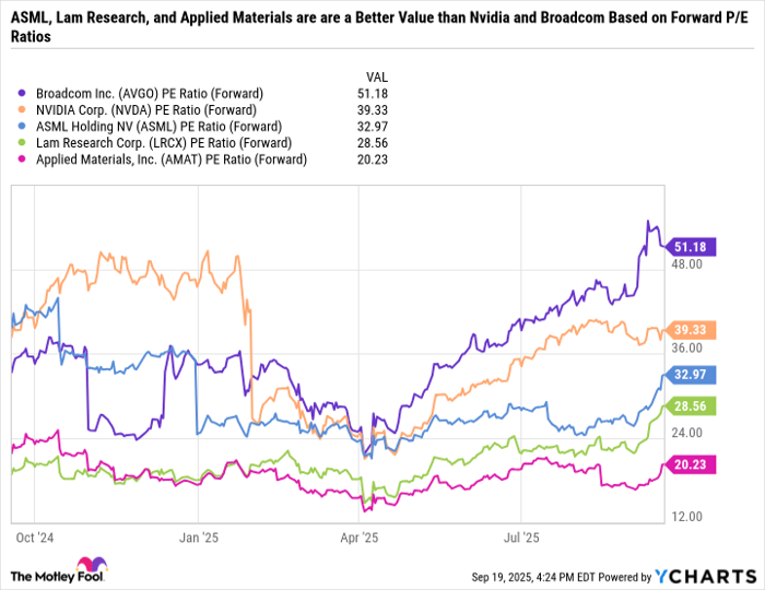 AVGO PE Ratio (Forward) Chart