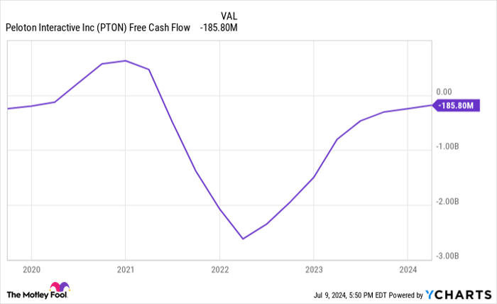 PTON Free Cash Flow Chart