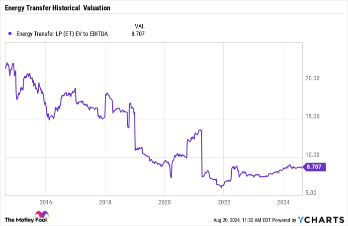 ET EV to EBITDA Chart