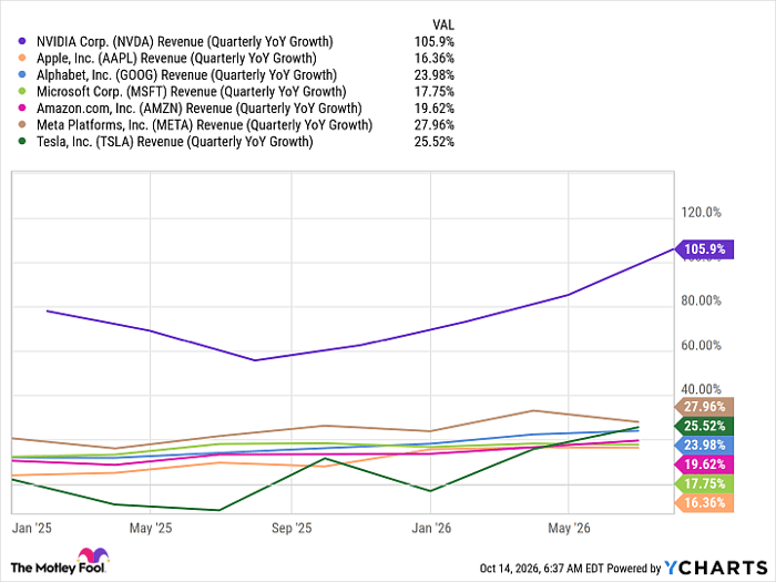 NVDA Revenue (Quarterly YoY Growth) Chart