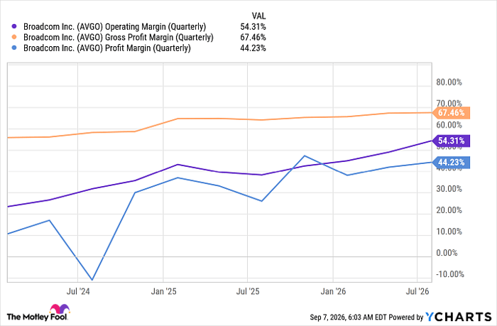 AVGO Operating Margin (Quarterly) Chart