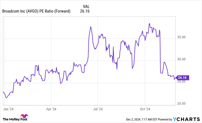 AVGO PE Ratio (Forward) Chart