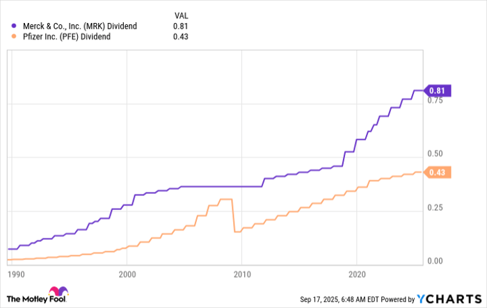 MRK Dividend Chart