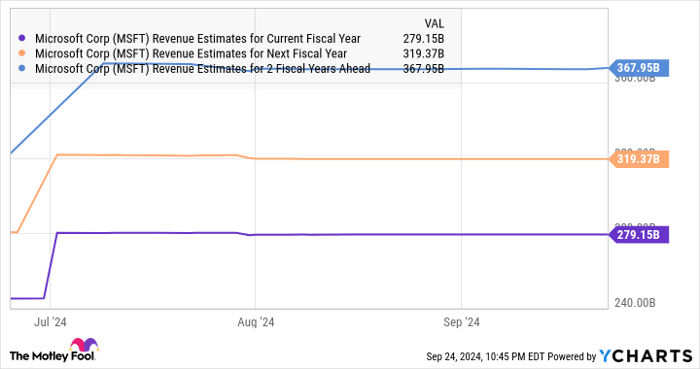 MSFT Revenue Estimates for Current Fiscal Year Chart