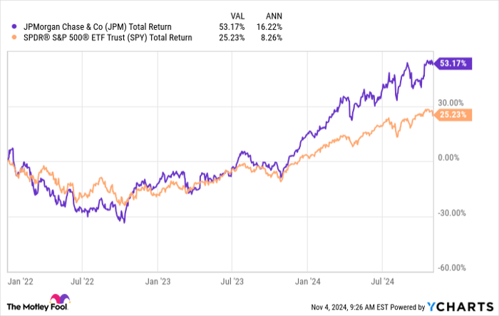 JPM Total Return Level Chart