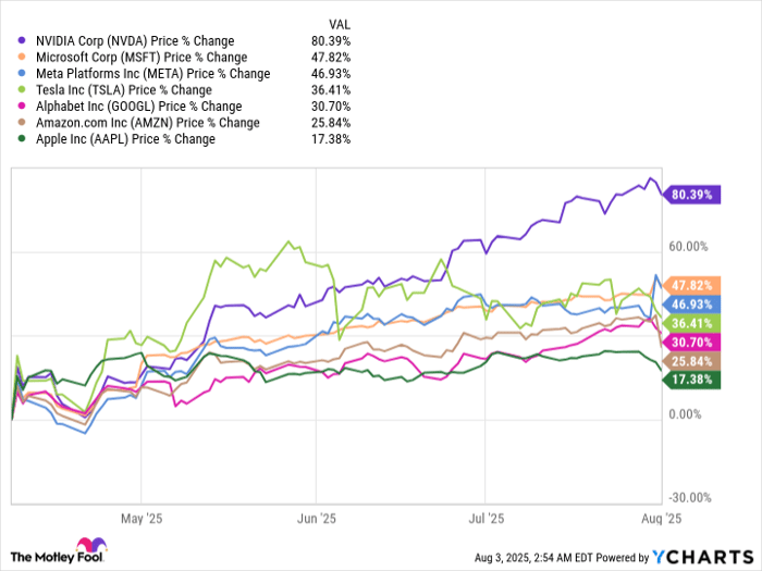 NVDA Chart